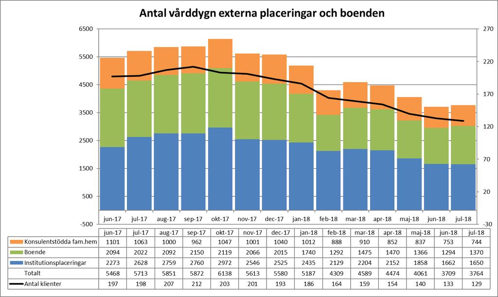 Vårddygn externa placeringar Antal externa vårddygn i juli är något fler jämfört med föregående månad, vilket i huvudsak beror på att juli är en längre månad än juni.