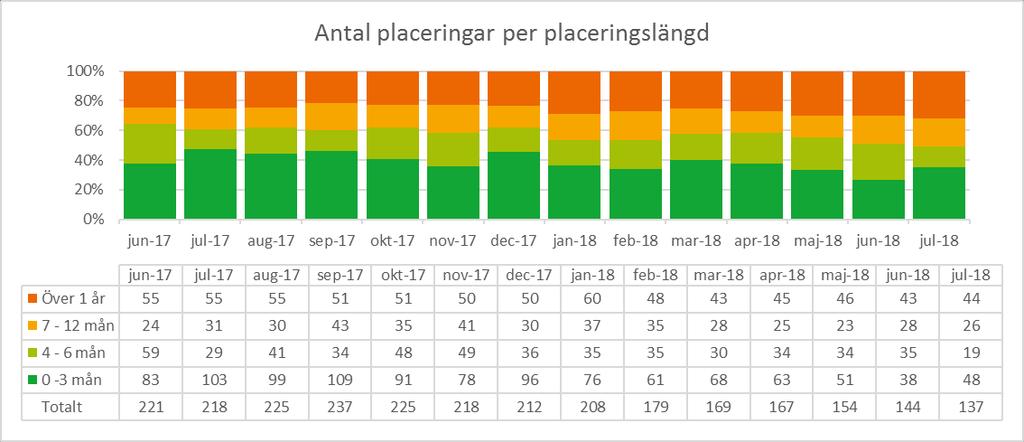 Jämför man med samma månad föregående år har vi hela procent färre externa vårddygn i juli 018.