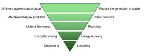 Figur 1 Avfallshierarkin Stegen bygger på EU:s riktlinjer för hantering av avfall och innebär att olika förfarandeåtgärder numrerats inom olika prioritering klasser där den miljövänligaste i första