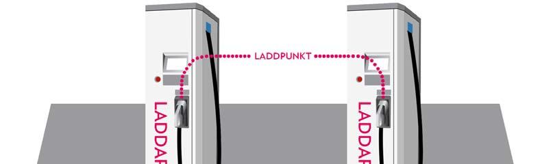 Semisnabbladdning: En semisnabb laddstation laddar precis som namnet antyder halvsnabbt, vilket innebär effekter upp till 22 kw.