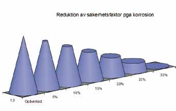 Korrosion Korrosionshastigheten på ställningskomponenter varierar kraftigt beroende på omgivningen. Faktorer som spelar in är t ex exponeringsgrad, ph, salinitet och temperatur.