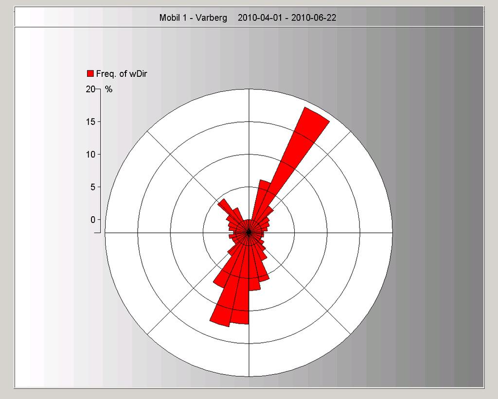 Resultat och diskussion VÄDERSITUATION Fördelningen av vindriktningar 2009 visas i Figur 4 och 2010 års vindriktningar visas i Figur 5.