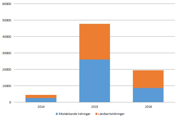 7.1 Mjölkkrisens rapportering och utrymme i nyhetsartiklar Totalt publicerades 189 artiklar om mjölkkrisen i tidningarna som valdes ut.