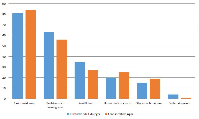 Efter nedslaget i juli till december 2015 visar grafen att antalet artiklar om mjölkkrisen minskar men att de olika linjerna fortfarande följer varandra.