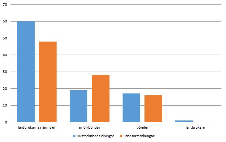 7.4 Medias benämning av mjölkbönderna Benämningen av mjölkbönderna undersöktes i både rubriker samt inledning och brödtext. Totalt undersöktes 189 artikelrubriker.