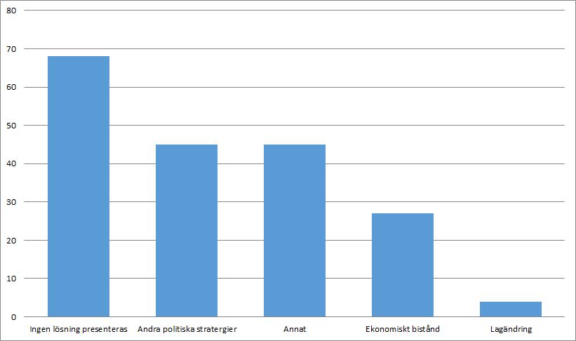 Förekomst av lösningar i nyhetsartiklarna 2014-2016 (antal artiklar) N: 189 artiklar. Artiklarna kunde endast ha en lösning.