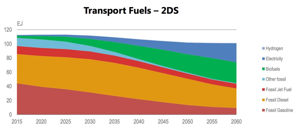 Some recent scenarios from IEA IEA Scenario see strong growth in both electricity and biofuels in their 2 degree