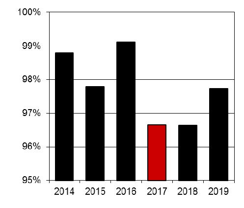 Finansiell analys 2017-2019 Diagram: Årets resultat; andel av skatter och generella statsbidrag 2010-2019 1.