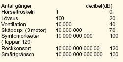 Exempel påp ljudnivå mätt i decibel Lövsus: 20 db ljudnivå, dvs 100 gånger så stark effekt som