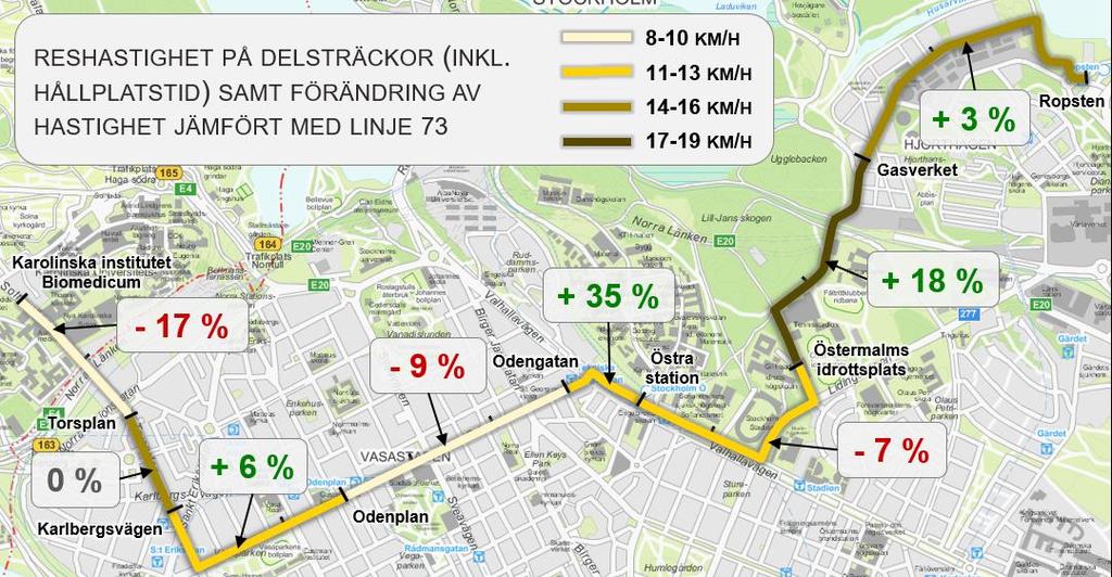 ROPSTEN KAROLINSKA INSTITUTET KL 07-09 12,7 12,8 km/h km/h 11,5 11,8 km/h km/h 30:56 31:26 66% 61% 29% 27% 10% 7% Hela sträckan Östra station - Torsplan Reshastighet Restid Körtid Trafikståtid