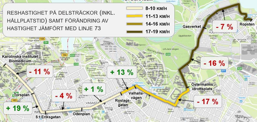 KAROLINSKA INSTITUTET ROPSTEN KL 15-18 12,3 km/h 11,6 km/h 9,5 9,7 km/h km/h 31:41 33:27 59% 62% 15% 13% 26% 25% Hela sträckan Torsplan - Östra station Reshastighet Restid Körtid Trafikståtid