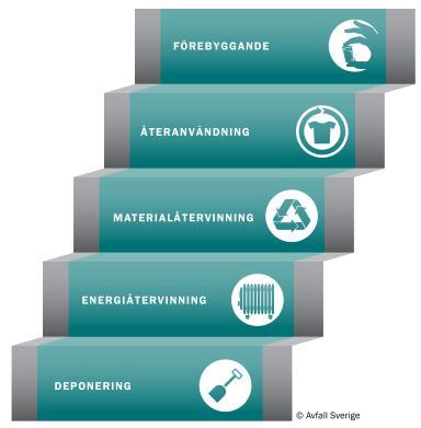 informationskampanjer till hushållen och att ställa krav på avfallsförebyggande åtgärder vid upphandling. För att förebygga nedskräpning är information ett viktigt styrmedel. 7.2.