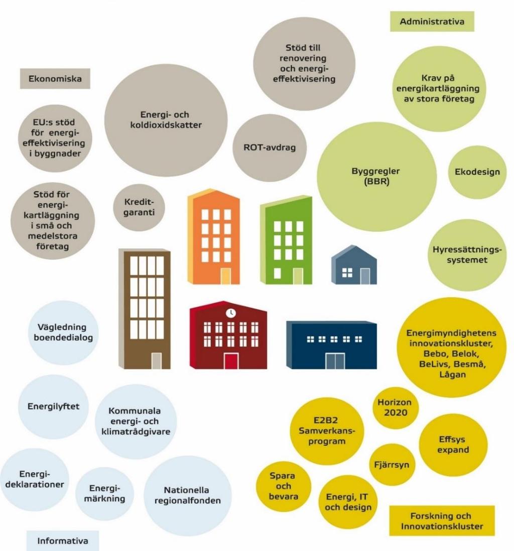 Styrmedel som samverkar Ekonomiska informativa och administrativa styrmedel samverkar mot dom energipolitiska målen, där