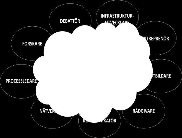 företag och andra aktörer att utvecklas utöver sin interna tekniska kapacitet Utvecklar och implementera nya teknikområden Skapa och driva aktörsnätverk PROCESSER ökad innova'onstakt i industrin