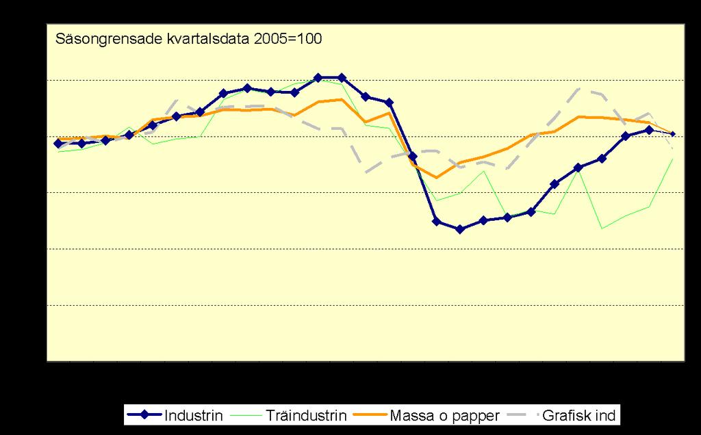 Skogsindustrin och