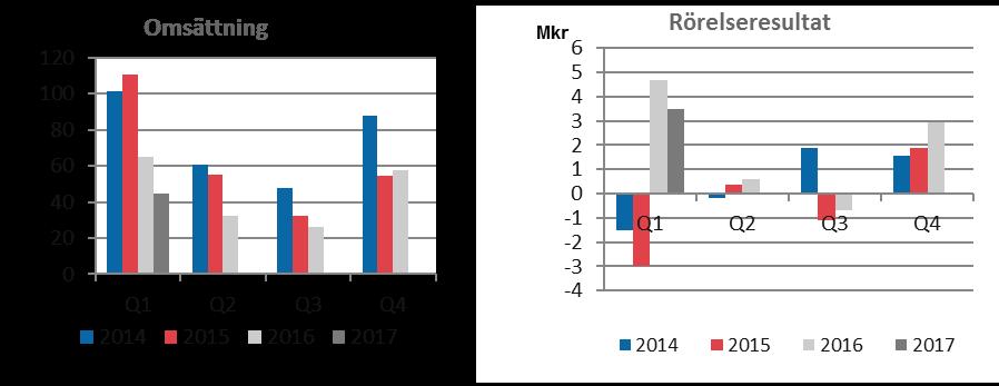 Elverkets kvartalsrapport för perioden 1 januari 31 mars 2017