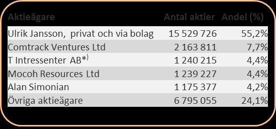 Köp av tjänster Två personer tillhörande företagsledningen, Peter Mikkelsen och David Jones, är och/eller har varit engagerade i sina respektive ledningspositioner under konsultavtal.