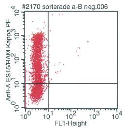 cellpopulationer med fenotyperna: Anti-B FITC A 3 B A 3 Ett