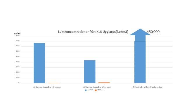 Bidragen från maskinbyggnad och rötrestmagasin är obetydligt. 5.4 Resultat luktmätning KLS Ugglarps I det följande redovisas luktresultaten från KLS Ugglarps verksamhet inom området.