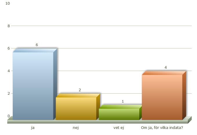 20. Utför ni i allmänhet känslighetsanalyser för de indata som ni använder?