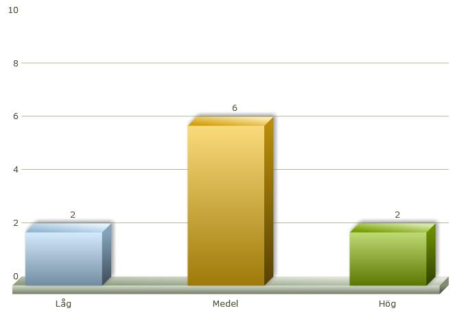 21. Vilken kunskapsnivå anser ni er ha inom lönsamhetsbedömning? Majoriteten av de personer som svarat på enkäten anser sig ha medelgod kunskap inom lönsamhetsbedömning. 22.