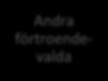 och sjukvårdspersonal Tandvårdspersonal