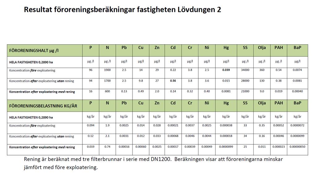 Tabell 3 Föroreningsberäkningar för privata fastigheten Lövdungen 2, StormTac 8.