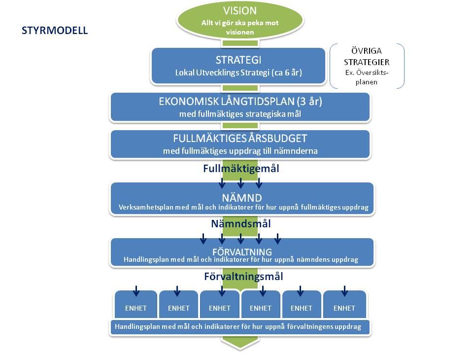 STYRNING OCH UPPFÖLJNING Vision för Ljusdals kommun 2012 tog en fullmäktigeberedning fram en rapport som grund för den vision som kommunen skulle utforma.