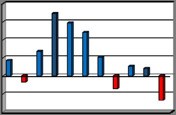 EKONOMISK ÖVERSIKT Sammanfattning Årets resultat blev -13,5 mkr, vilket är betydligt sämre än prognosen som lämnades i samband med delårsrapporten (-1,4 mkr).