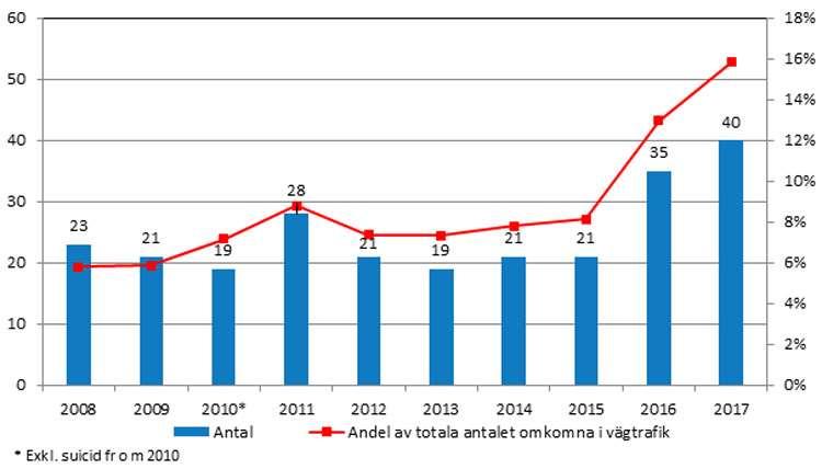 Narkotika Under 2017 gjordes nästan 25 600 rapporteringar om rattfylleribrott.