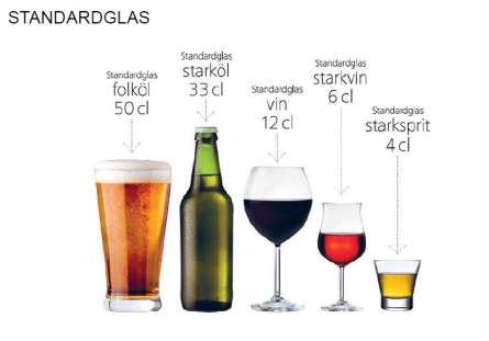 Standardglas Riskbruk av alkohol föreligger vid högkonsumtion, d.v.s. när: - en man dricker mer än 14 standardglas per vecka - en kvinna dricker mer än 9 standardglas per vecka Ett "standardglas" innehåller 12 gram alkohol.