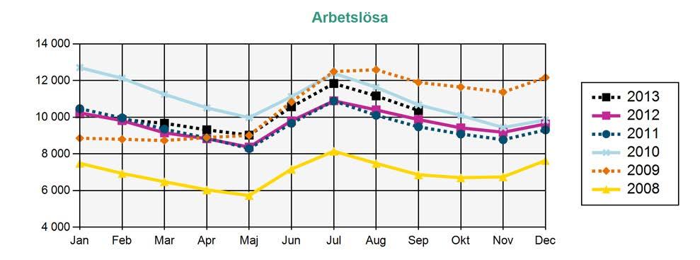 Arbetslösa medlemmar i AEA Källa: Arbetsförmedlingen Arbetslösa Arbetssökande utan arbete som inte deltar i ett arbetsmarknadspolitiskt program. (Har själva angett vilken a-kassa de tillhör.