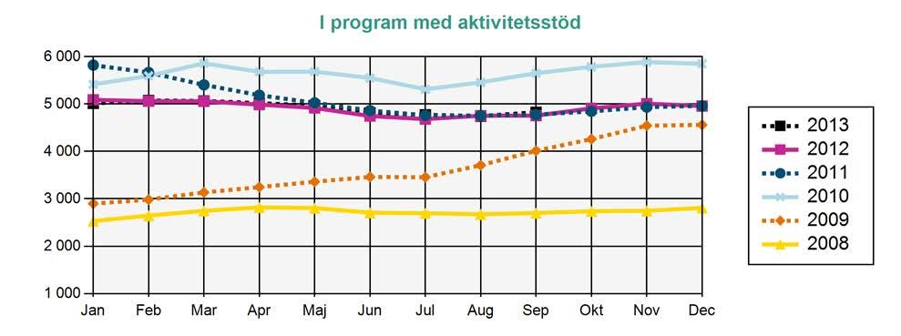 Arbetslösa medlemmar i AEA Källa: Arbetsförmedlingen I program med aktivitetsstöd Deltar i program och får