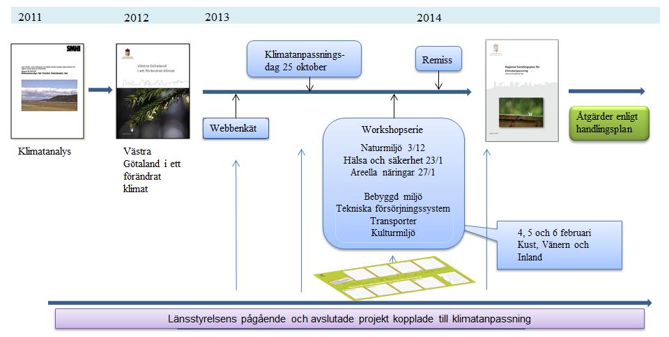 Den 25 oktober 2013 genomförde Länsstyrelsen en klimatanpassningsdag med drygt 200 aktörer från kommuner, statliga myndigheter, näringsliv och intresseorganisationer.