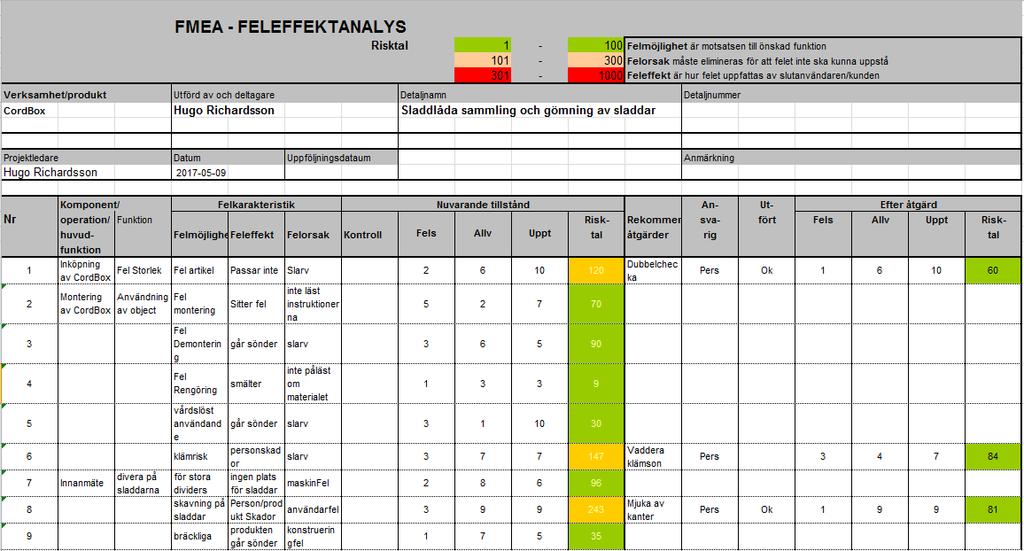 10. FMEA-Analys Det har gjorts en FMEA (Riskanalys) alltså en analys som berättar eventuella fel som kan uppstå med produkten. Denna analysen gjordes i mitten av tillverkningsprocessen.