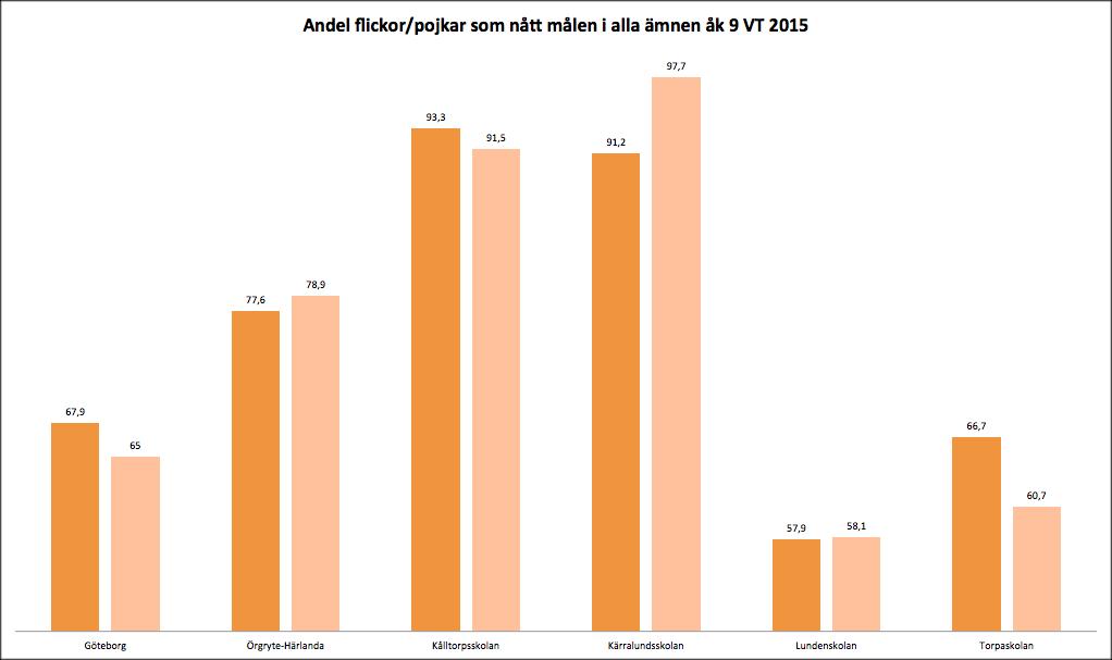 Betyg åk 6 Skolornas resultat över andel elever som nått målen i alla ämnen presenteras nedan i diagram. Samtliga skolor ligger över Göteborg snittet.