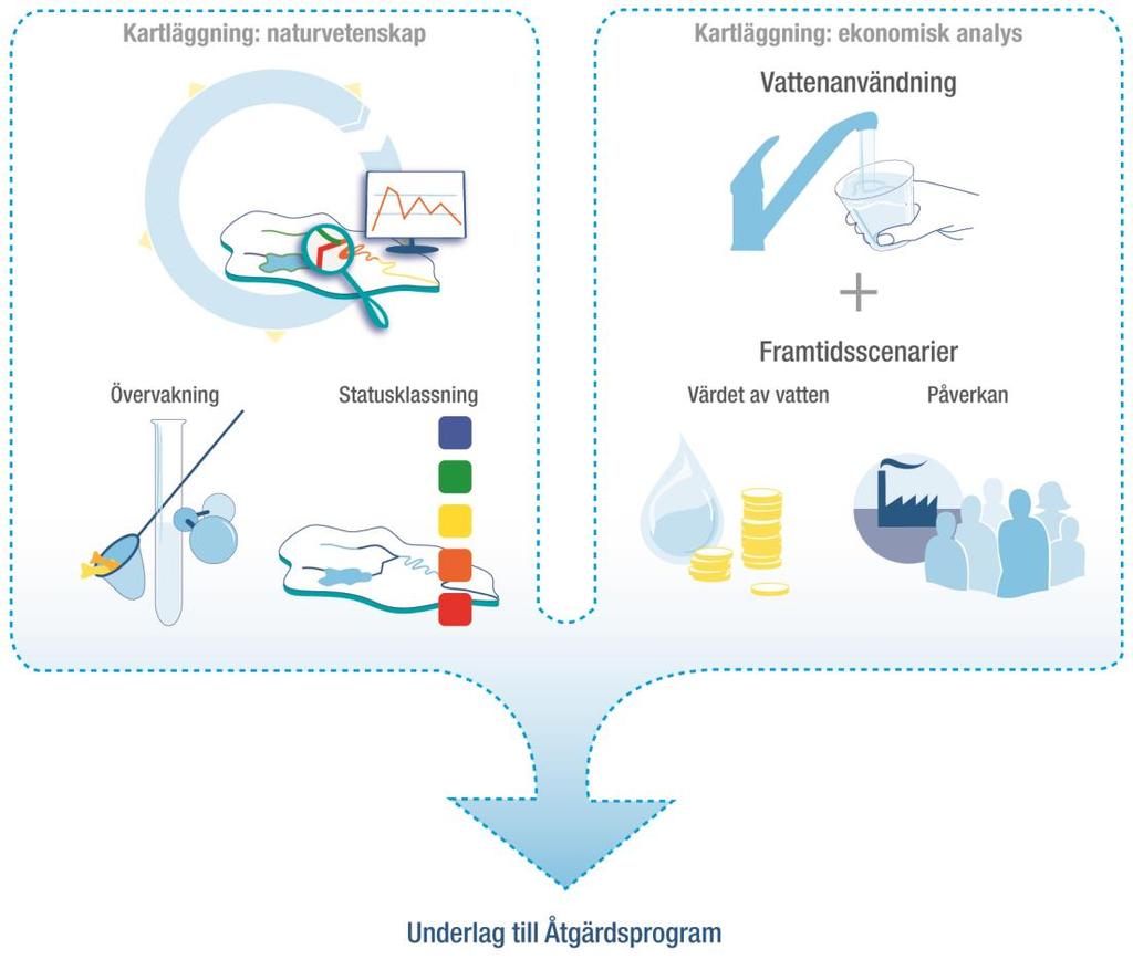 6. Vattnets värde och vattenanvändning En del i kartläggning av vattenresurserna är en ekonomisk analys som ska ge det samhällsekonomiska perspektivet på vattenanvändningen och värdet av