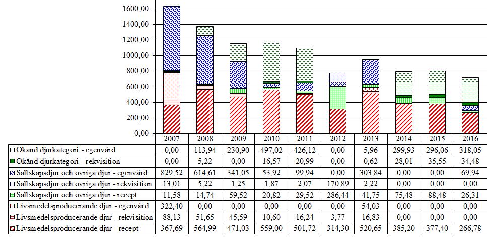 3.2.2 Benzimidazoler och relaterade substanser (P02CA, QP52AA, QP52AC) Benzimidazoler används både för sällskapsdjur och för produktionsdjur. Försäljningen minskade med ca 10,3 %.