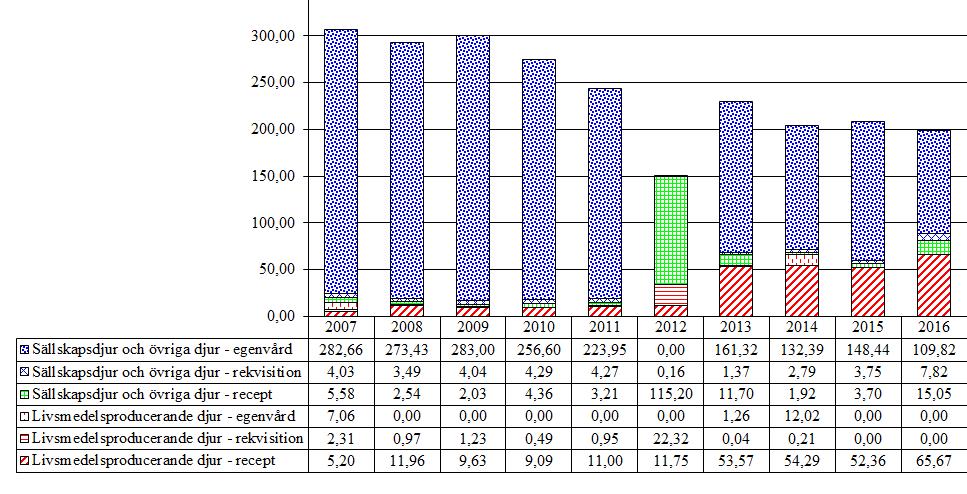 3.3 Medel mot ektoparasiter för utvärtes bruk 3.3.1 Pyretriner och pyretroider (QP53AC, QP53AX) Preparaten i denna grupp kan användas både till produktionsdjur och sällskapsdjur.