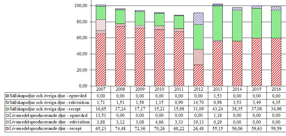 3.5 Medel mot endo- och ektoparasiter för systemiskt bruk 3.5.1 Avermektiner (QP54AA) I avermektingruppen finns läkemedel för tillförsel via munnen, injektion eller som spot-on preparat.