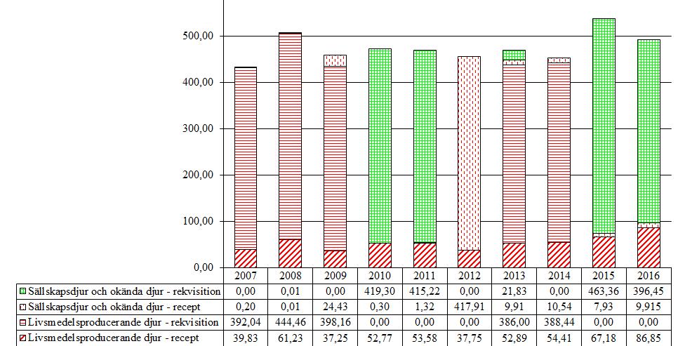 4.2 Obstretiska medel 4.2.1 Prostaglandiner (QG02AD) Prostaglandiner används inom sto- och kogynekologin för brunst synkronisering. Försäljningen av dessa medel har ökat under 2015-2016.