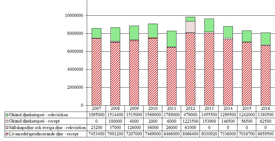 4.4.4 Oxytocin och analoger (QH01BB) Försäljningen av oxytocin och analoger har minskat med 2,6 % jämfört med 2016.