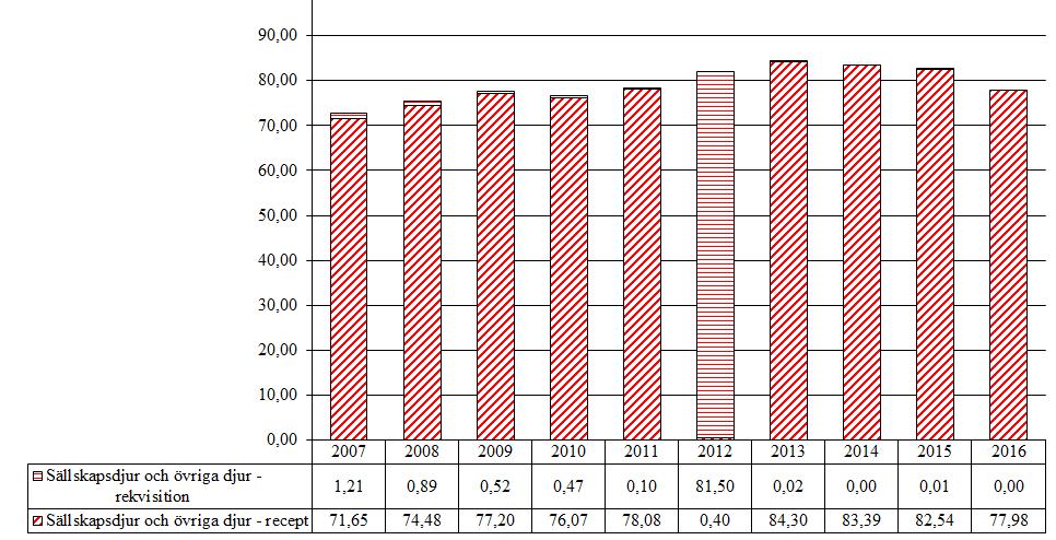 4.5.2 Mineralokortikoider (H02AA) Försäljningen av fludrokortison har minskat med ca 5,5 % under 2016 jämfört med 2015. Substansen används för sjukdomstillstånd i binjurarna.