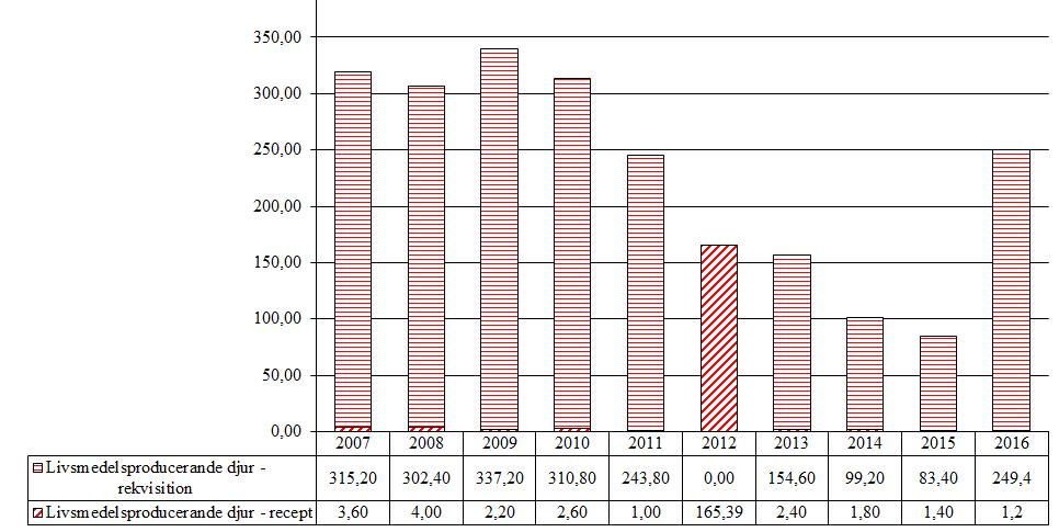 6.1.3 Romifidin (QN05CM93) Substansen används enbart till häst och är tillåten att användas till livsmedelsproducerande djur.