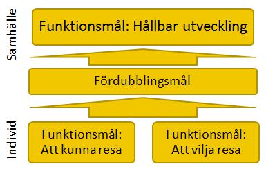 19 (52) DEL TVÅ: MÅL OCH NULÄGE 3. Bidraget till samhället och individen 3.1. Målmodell Det övergripande ramverket ger att landstinget måste ta hänsyn till både samhälle och individ när kollektivtrafiken utvecklas.