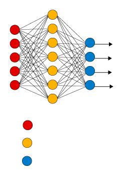 NEURALA NÄTVERK En av nycklarna till de moderna AI-systemen är neurala nätverk. Ett sådant system består av ett antal neuroner och man gör alltså en liknelse med den mänskliga hjärnan.