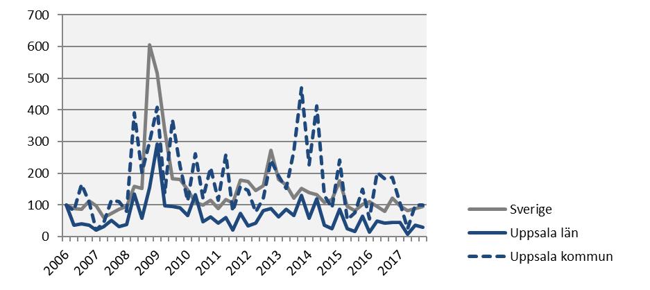 Varslade personer Index 100 = 2006 kv1 2017 kv4 Årstakt* Antal Utv., % Antal Utv.