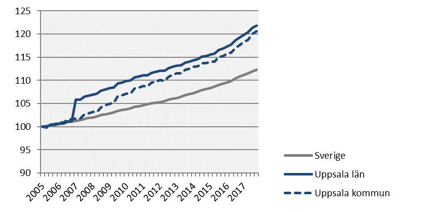 Befolkning Index 100 = 2005 kv1 2017 kv4 Årstakt* Förändring (%) sedan, (i tusental) 2005 kv1 2010 kv1 2016 kv4 Sverige 10 120,2 125,1 12,3 8,2 1,3 Stockholmsregionen 4 567,8 65,4 15,9 10,4 1,5