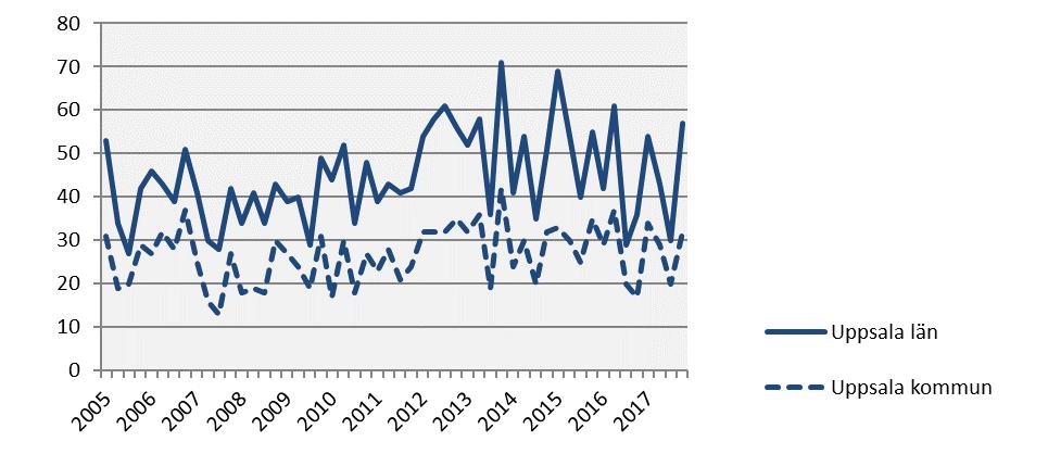 Företagskonkurser 2017 kv4 Årstakt* Antal Utv., % Antal Utv.