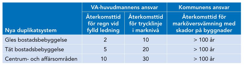 Sida 6 (24) Tabell 1. Minimikrav på återkomsttider för regn vid dimensionering av nya dagvattenmagasin. Tabell hämtad från Svenskt Vattens publikation P110.